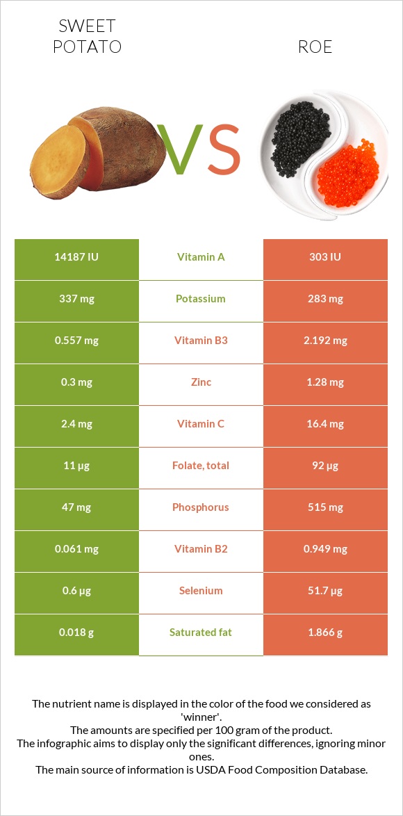 Sweet potato vs Roe infographic