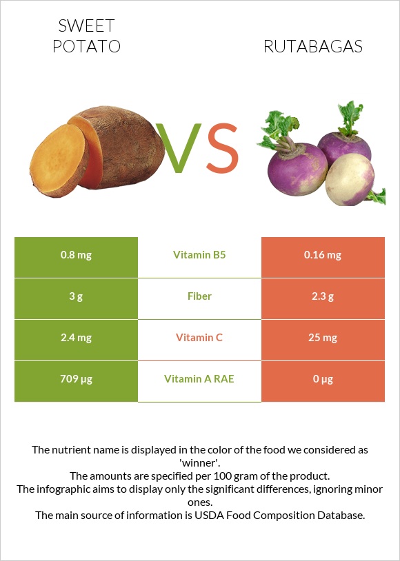 Sweet potato vs Rutabagas infographic