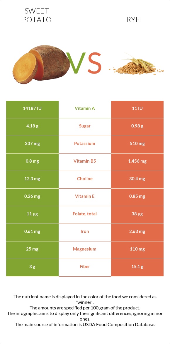 Sweet potato vs Rye infographic
