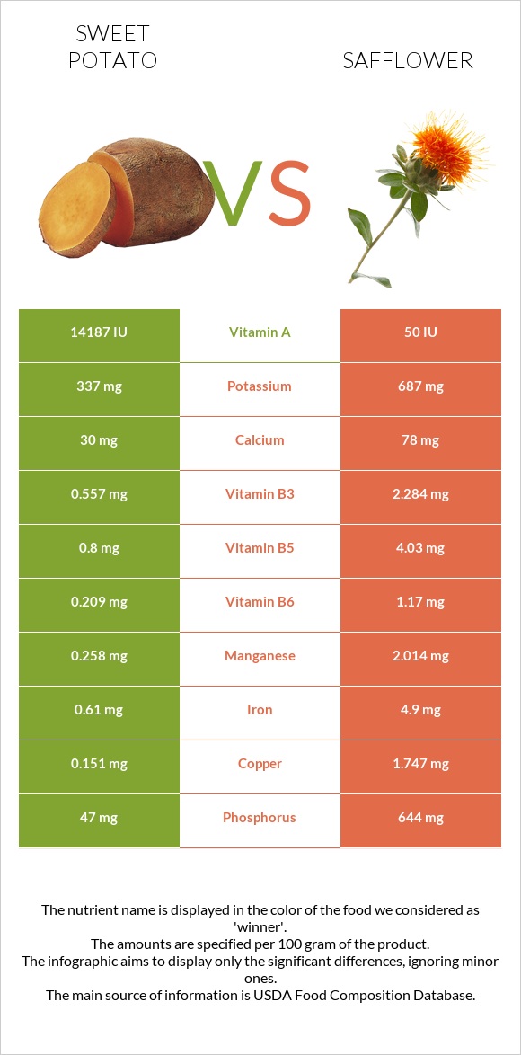 Sweet potato vs Safflower infographic