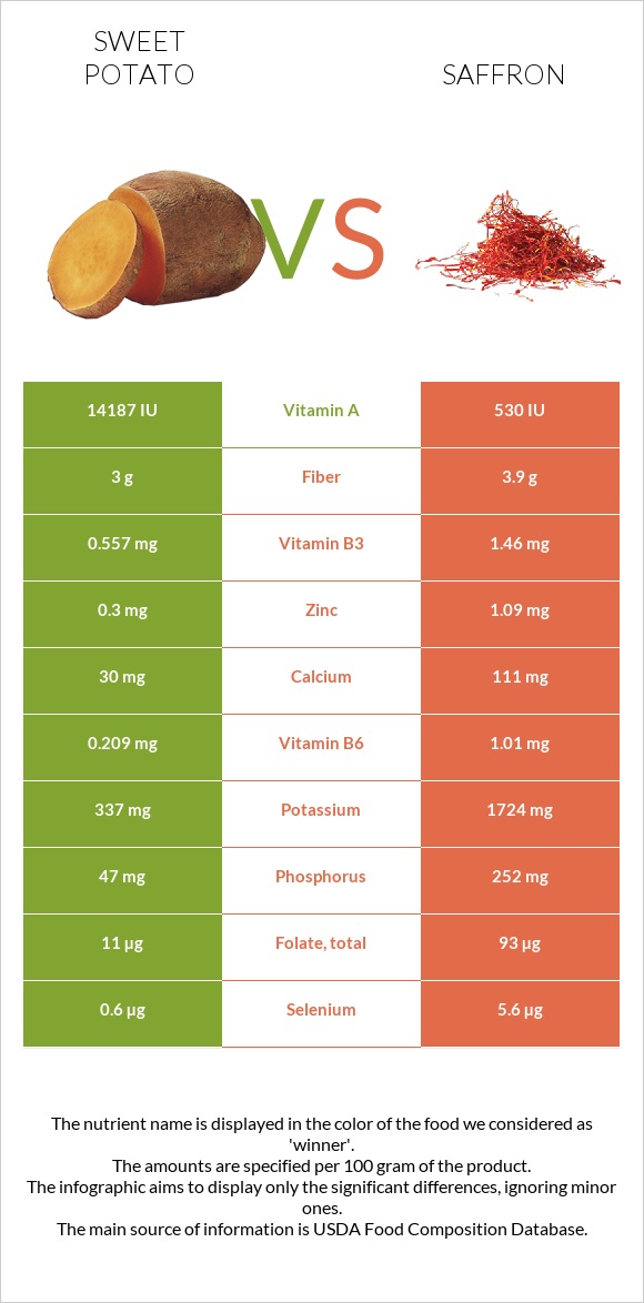 Sweet potato vs Saffron infographic