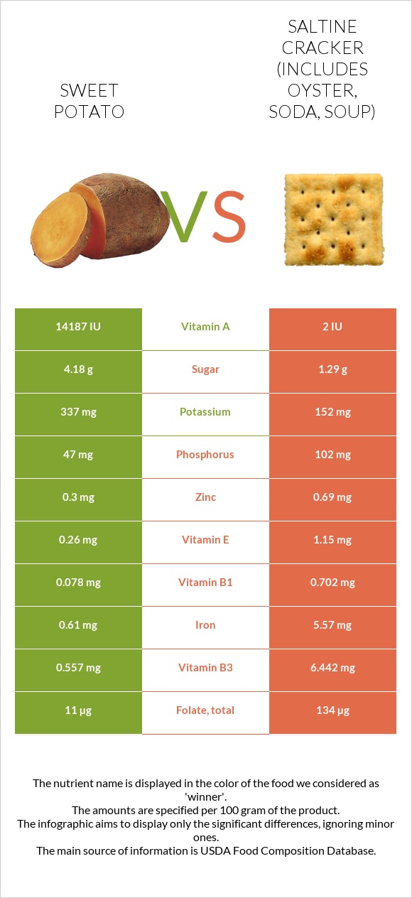 Sweet potato vs Saltine cracker (includes oyster, soda, soup) infographic