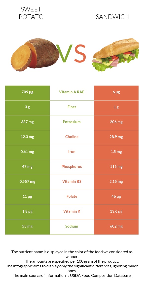 Sweet potato vs Fish sandwich infographic