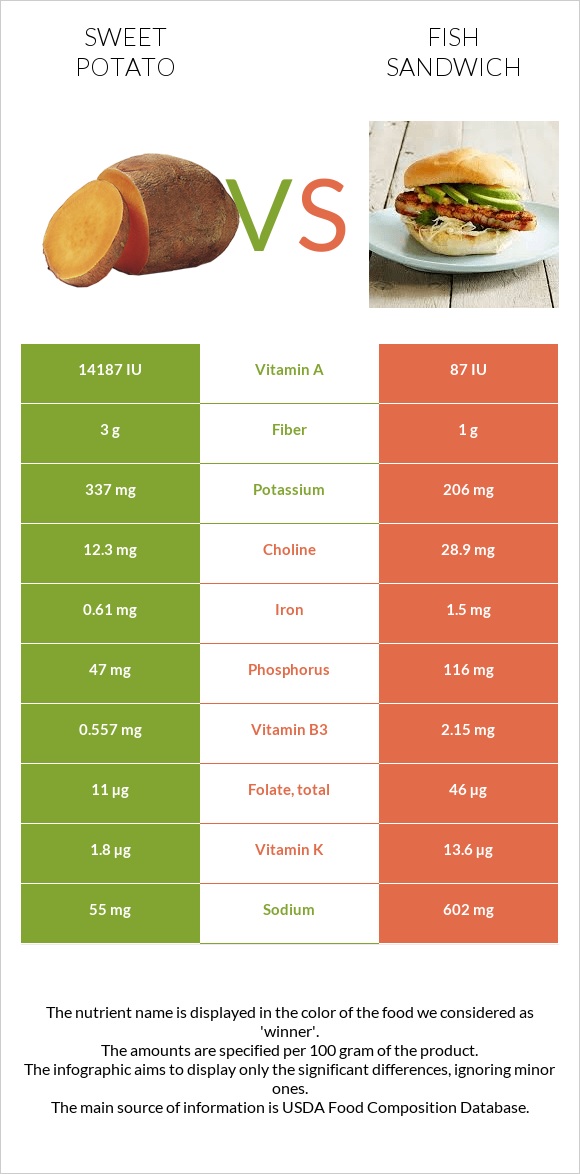 Sweet potato vs Fish sandwich infographic