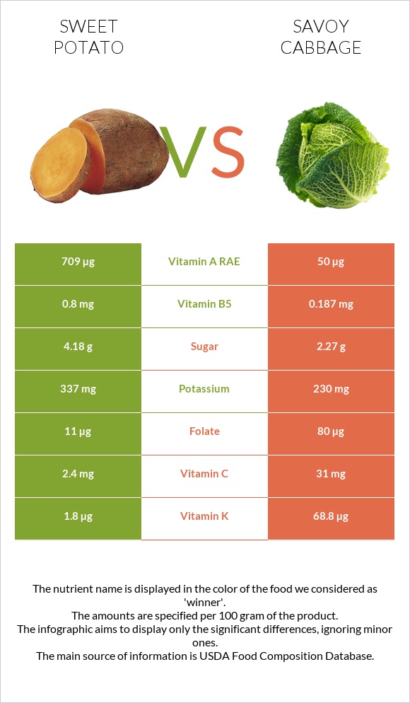 Sweet potato vs Savoy cabbage infographic