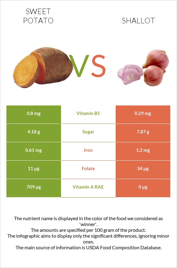 Sweet potato vs Shallot infographic