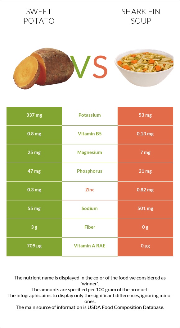 Sweet potato vs Shark fin soup infographic