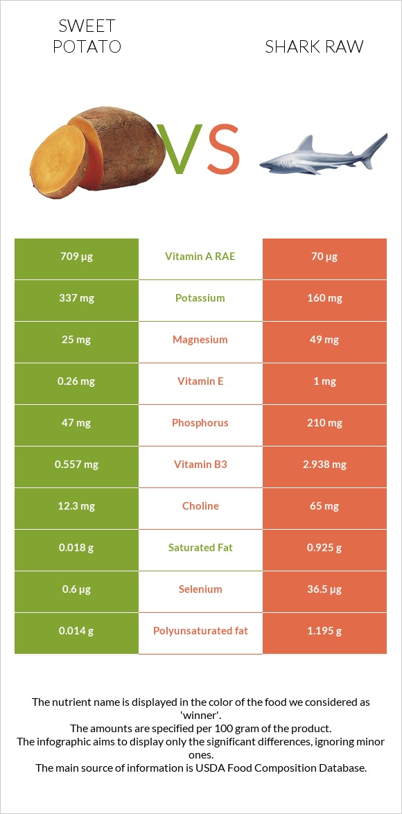 Sweet potato vs Shark raw infographic