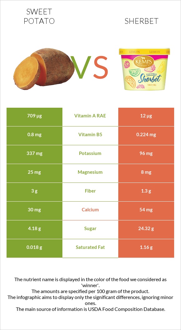 Sweet potato vs Sherbet infographic
