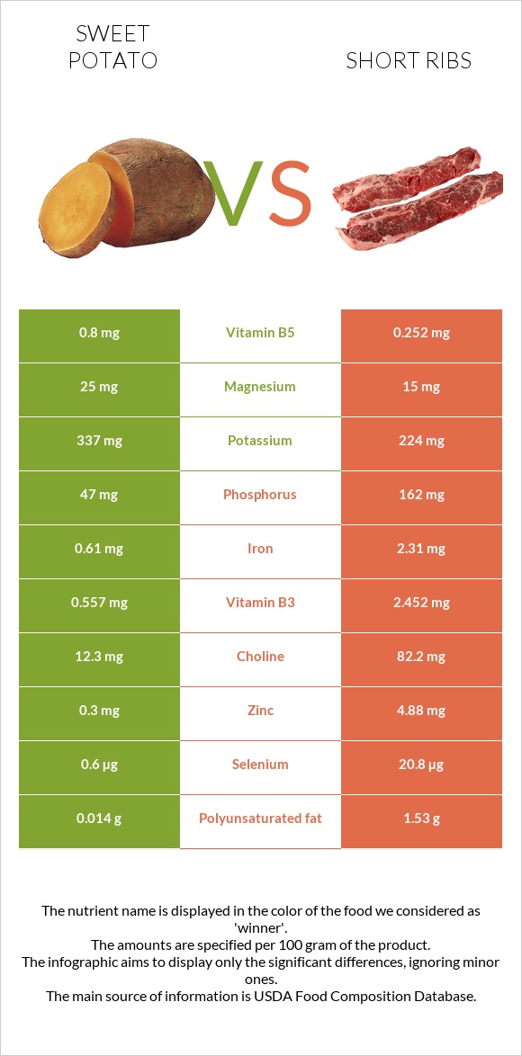 Sweet potato vs Short ribs infographic