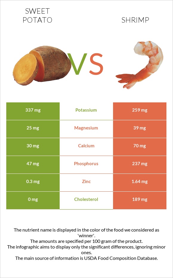 Sweet potato vs Shrimp infographic