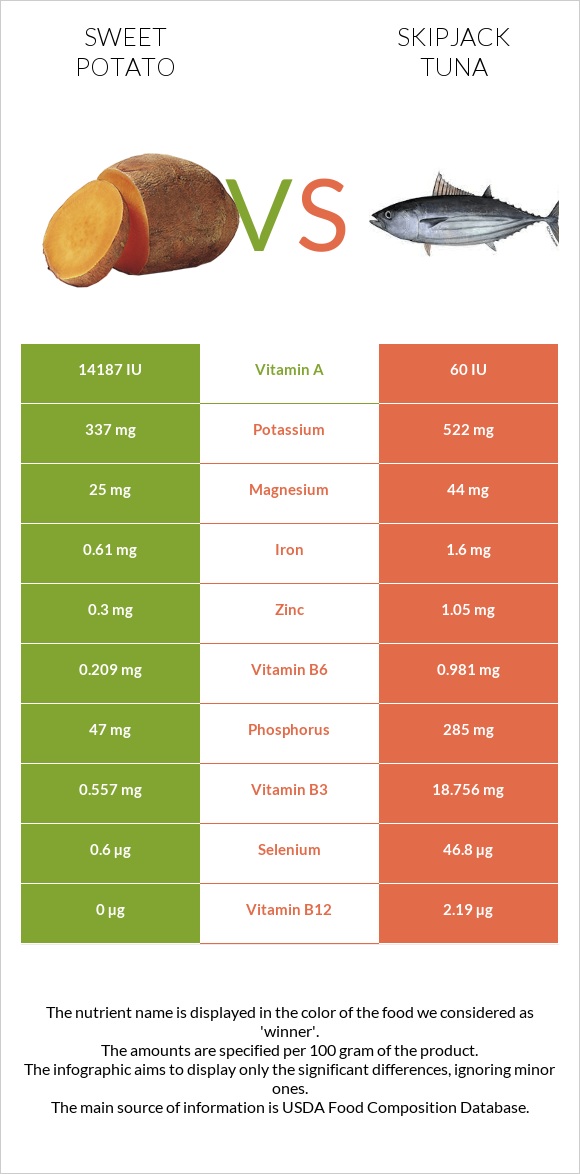 Sweet potato vs Skipjack tuna infographic