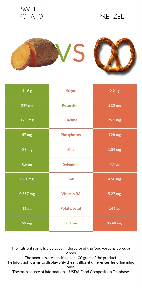 Բաթաթ vs Pretzel infographic