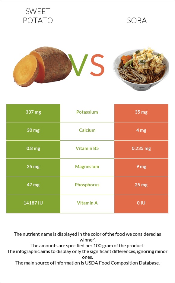 Sweet potato vs Soba infographic