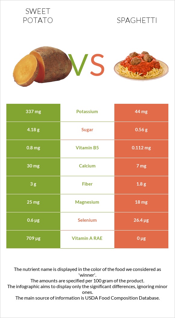 Sweet potato vs Spaghetti infographic