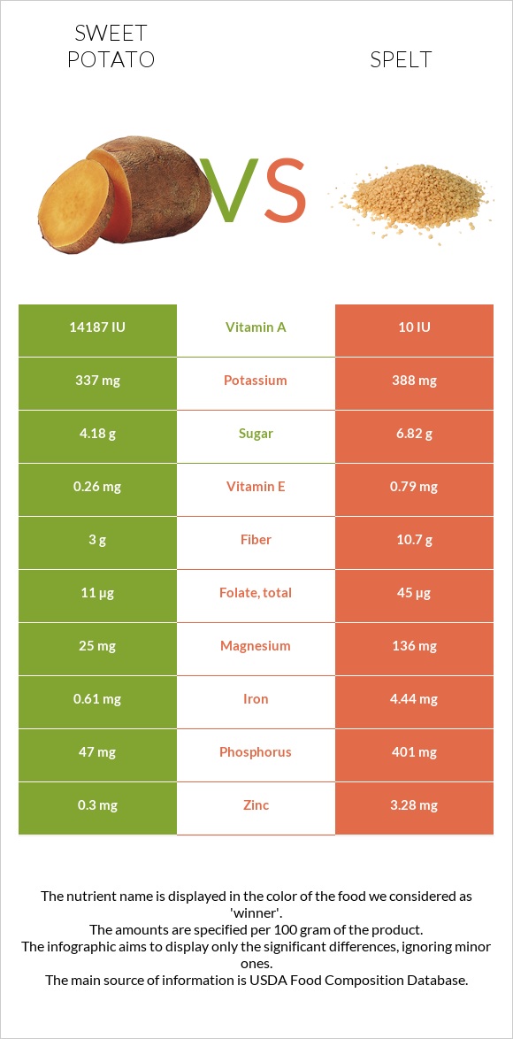 Sweet potato vs Spelt infographic