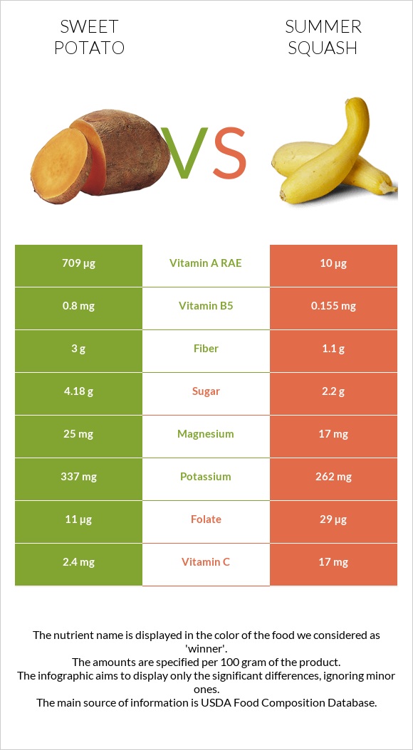 Sweet potato vs Summer squash infographic