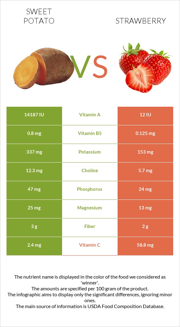 Sweet potato vs Strawberry infographic