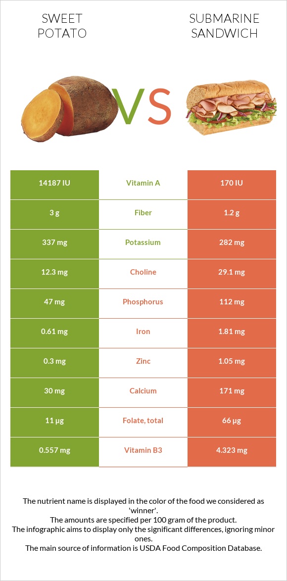 Sweet potato vs Submarine sandwich infographic