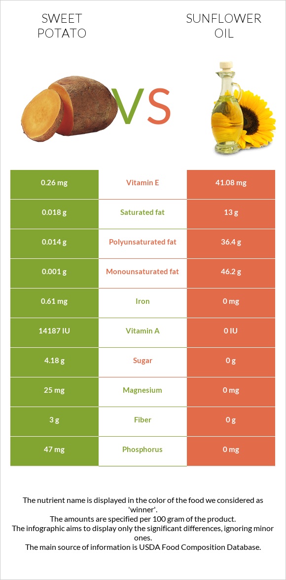 Sweet potato vs Sunflower oil infographic