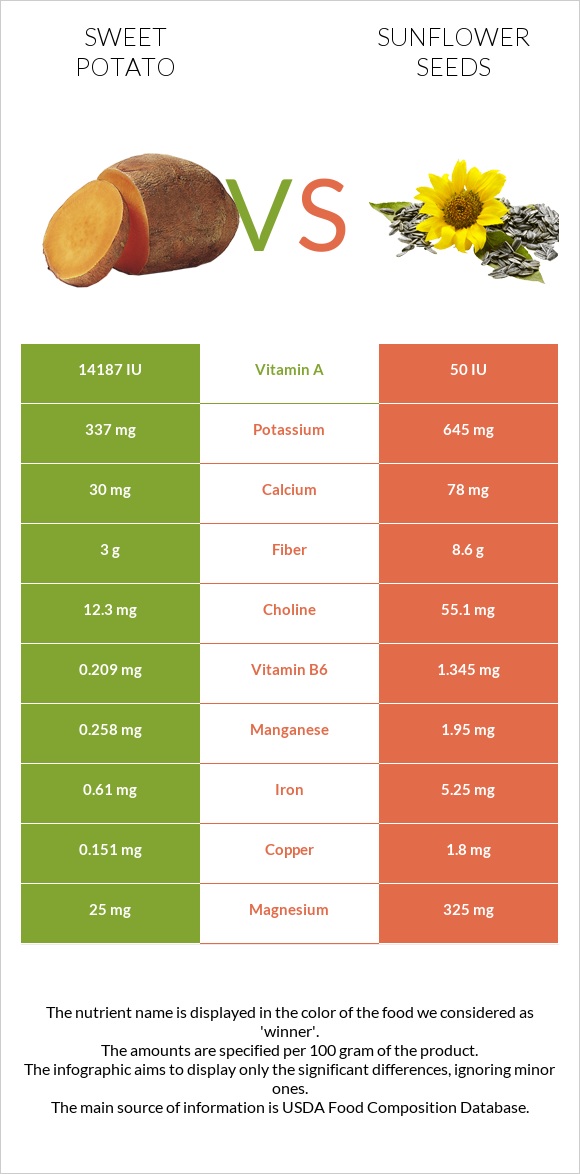 Sweet potato vs Sunflower seeds infographic