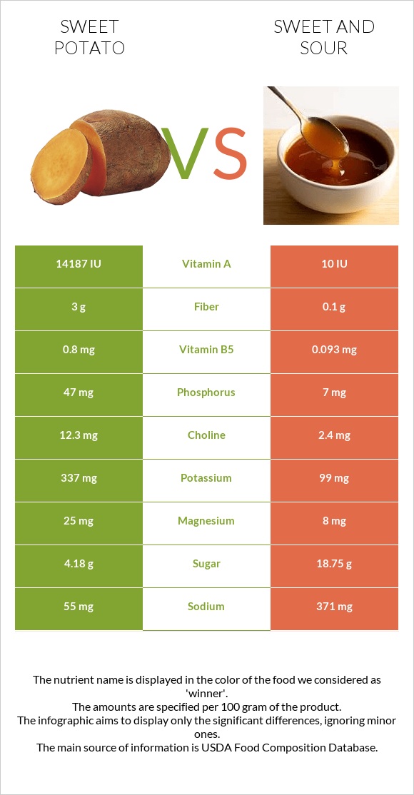 Sweet potato vs Sweet and sour infographic