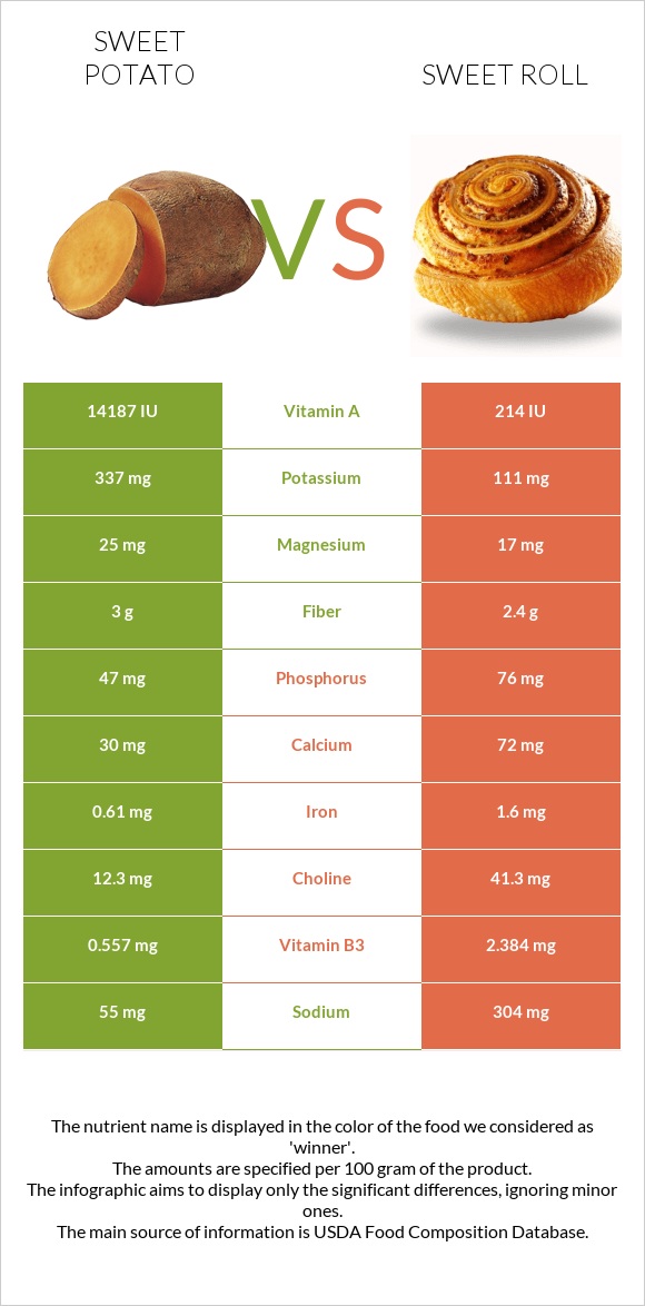 Sweet potato vs Sweet roll infographic