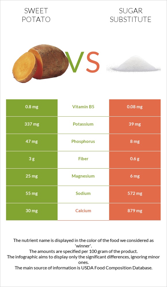 Sweet potato vs Sugar substitute infographic