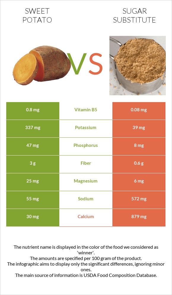 Sweet potato vs Sugar substitute infographic