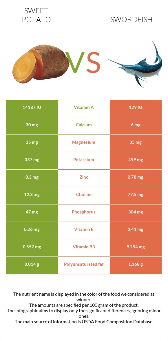 Բաթաթ vs Թրաձուկ infographic