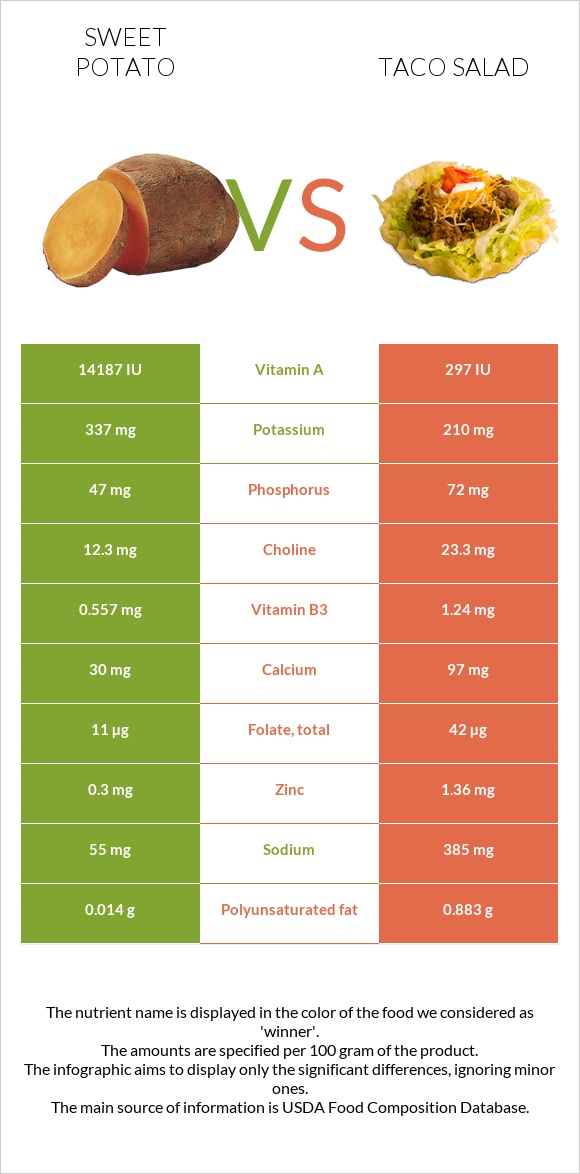 Sweet potato vs Taco salad infographic