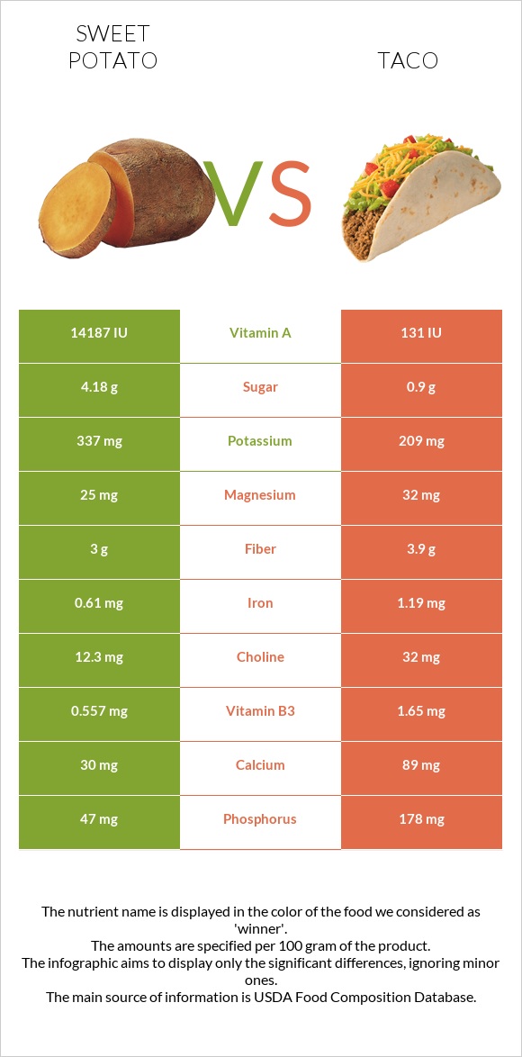 Sweet potato vs Taco infographic