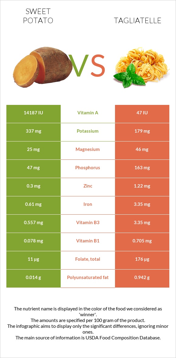 Sweet potato vs Tagliatelle infographic