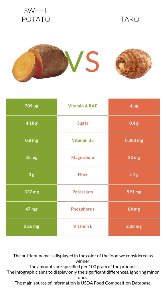 Sweet potato vs Taro infographic