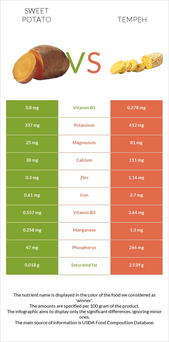 Sweet potato vs Tempeh infographic