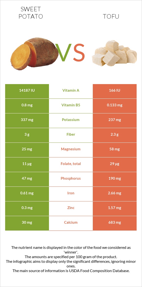 Sweet potato vs Tofu infographic