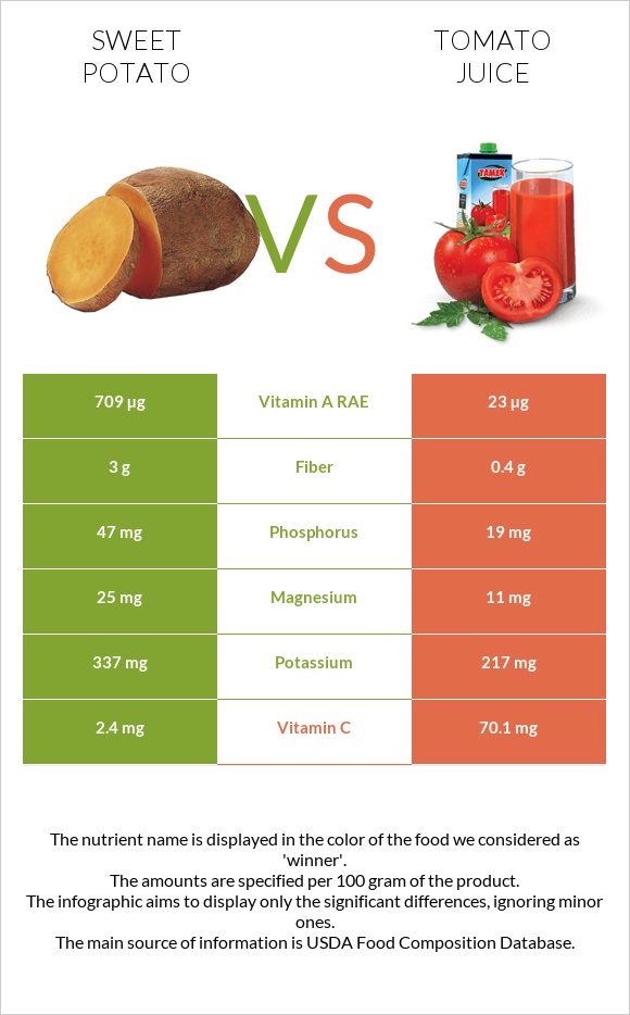 Sweet potato vs Tomato juice infographic