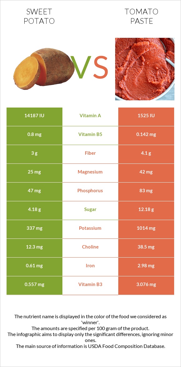 Sweet potato vs Tomato paste infographic