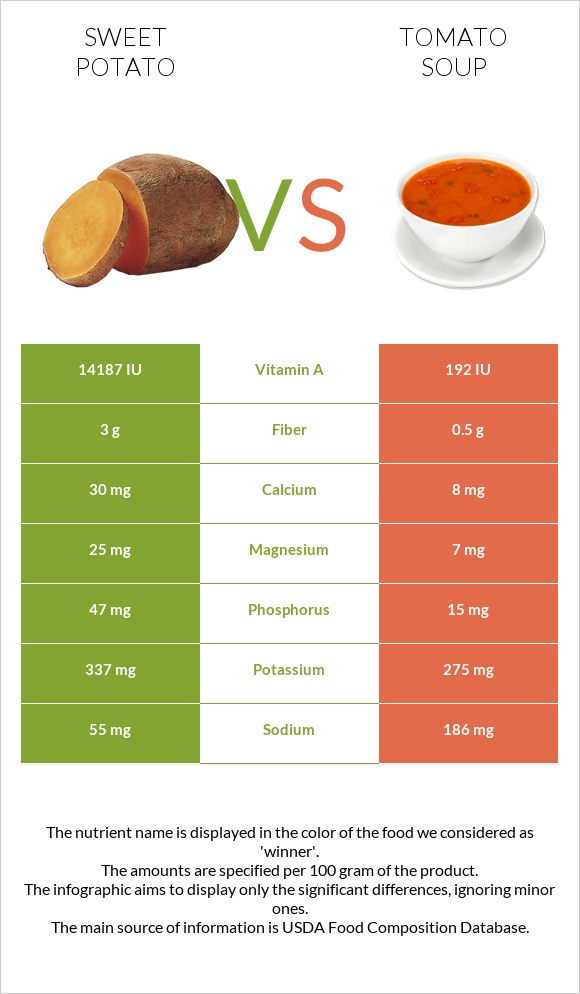 Sweet potato vs Tomato soup infographic