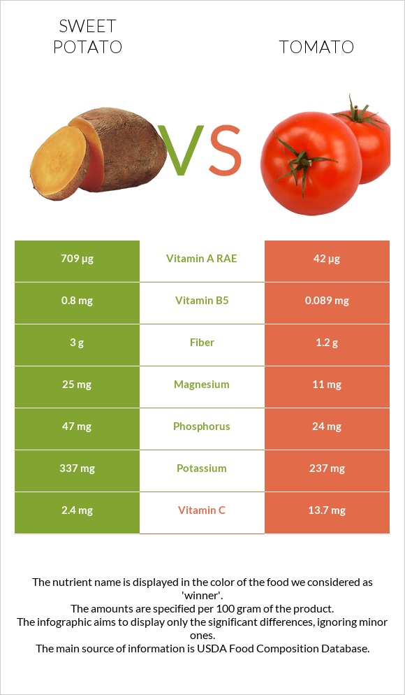 Sweet potato vs Tomato infographic