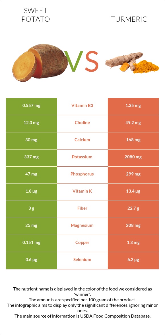 Sweet potato vs Turmeric infographic