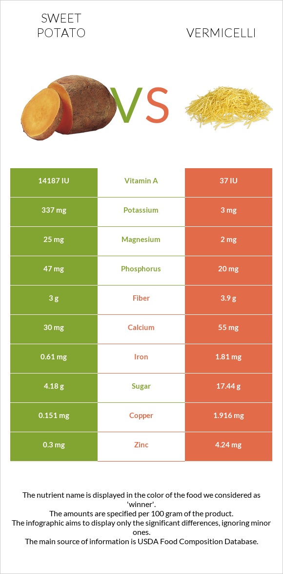 Sweet potato vs Vermicelli infographic