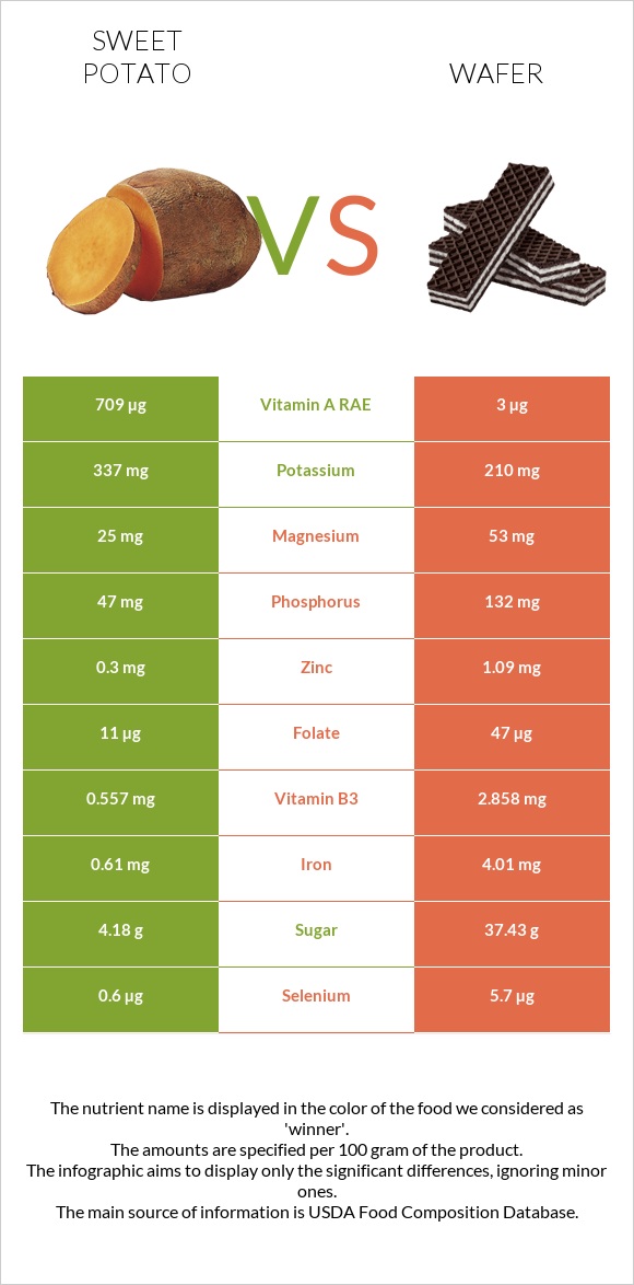 Sweet potato vs Wafer infographic
