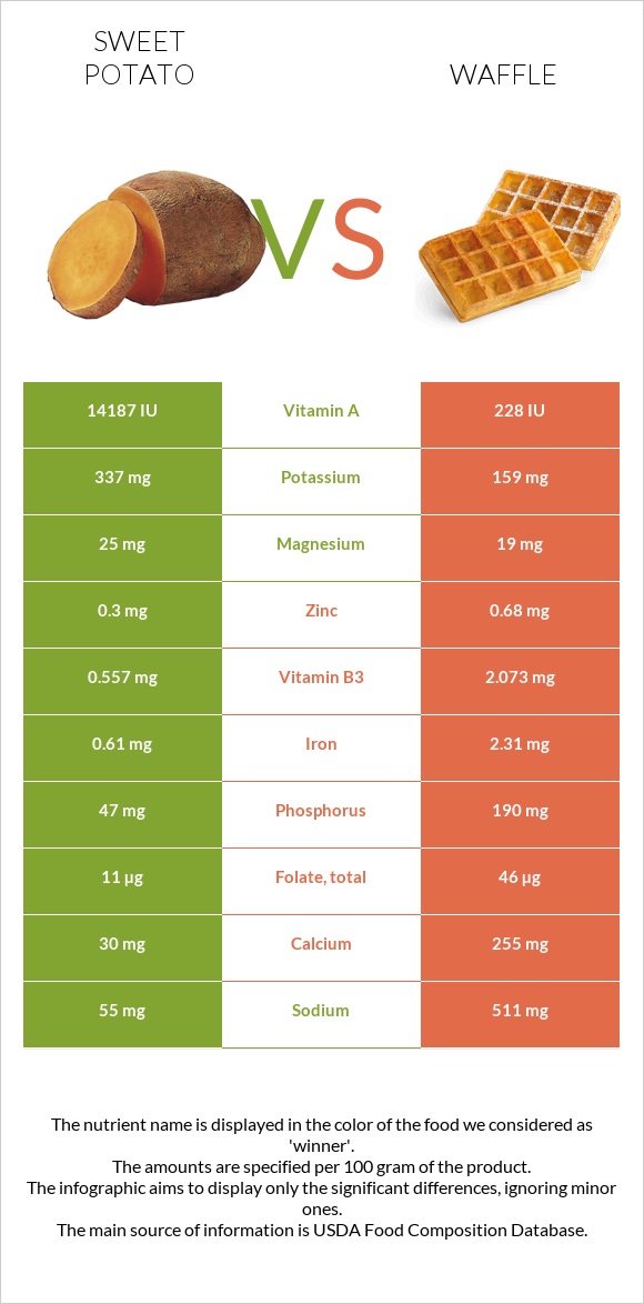 Sweet potato vs Waffle infographic