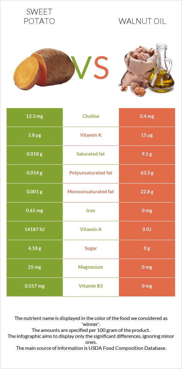 Sweet potato vs Walnut oil infographic