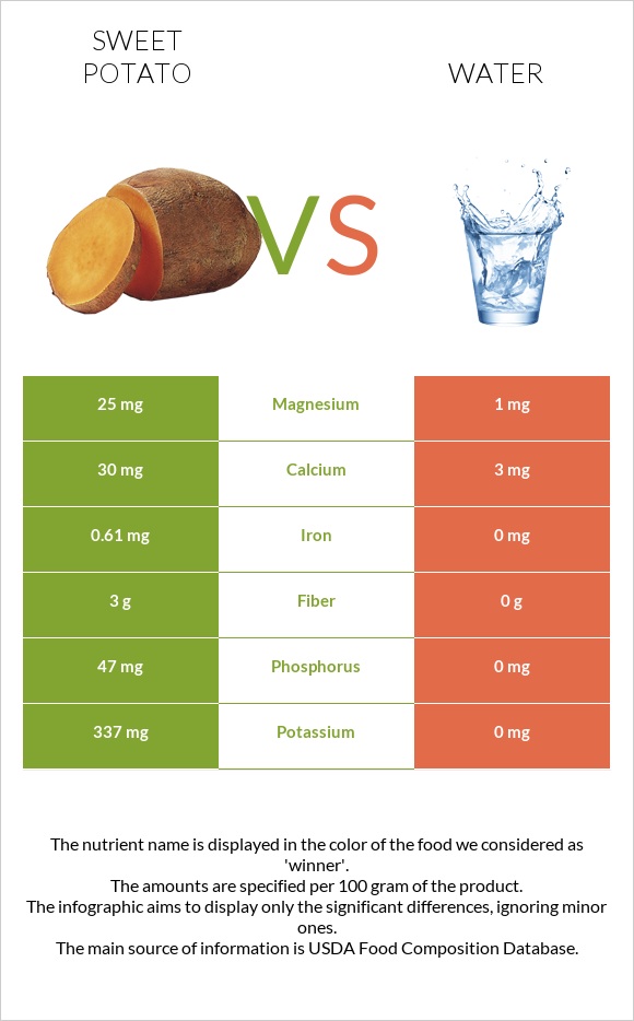 Sweet potato vs Water infographic