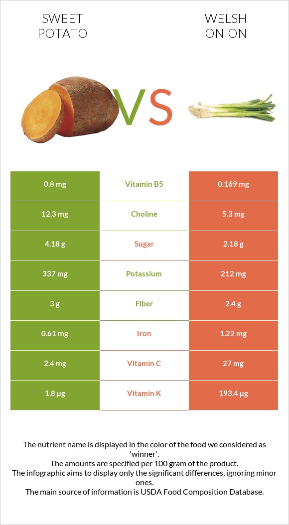 Sweet potato vs Welsh onion infographic