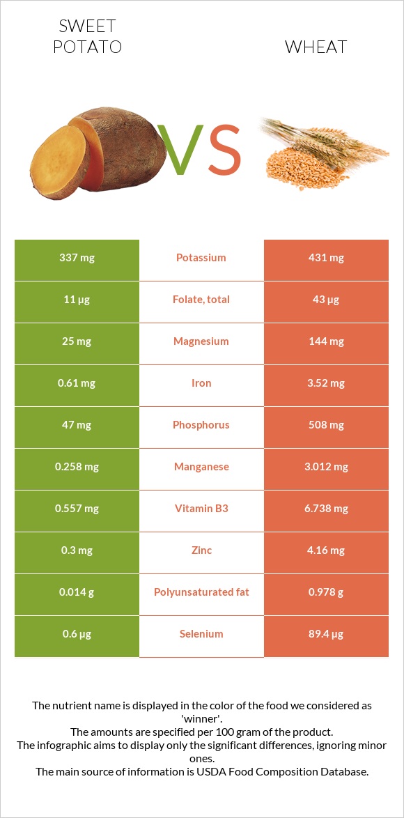Sweet potato vs Wheat infographic