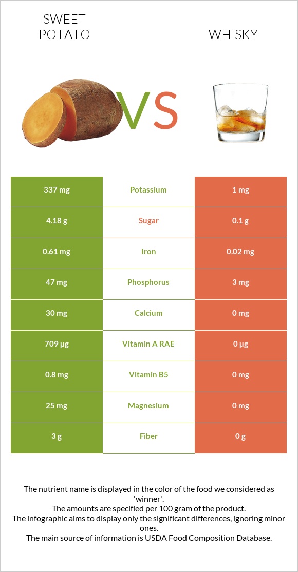 Sweet potato vs Whisky infographic