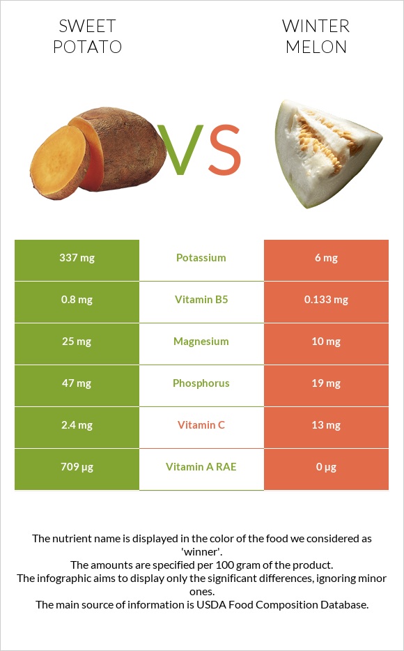 Sweet potato vs Winter melon infographic